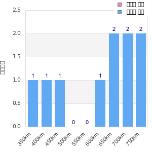 Performance distribution