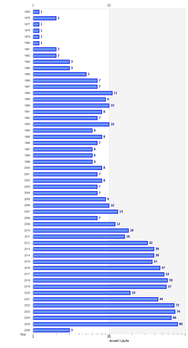 Events per year