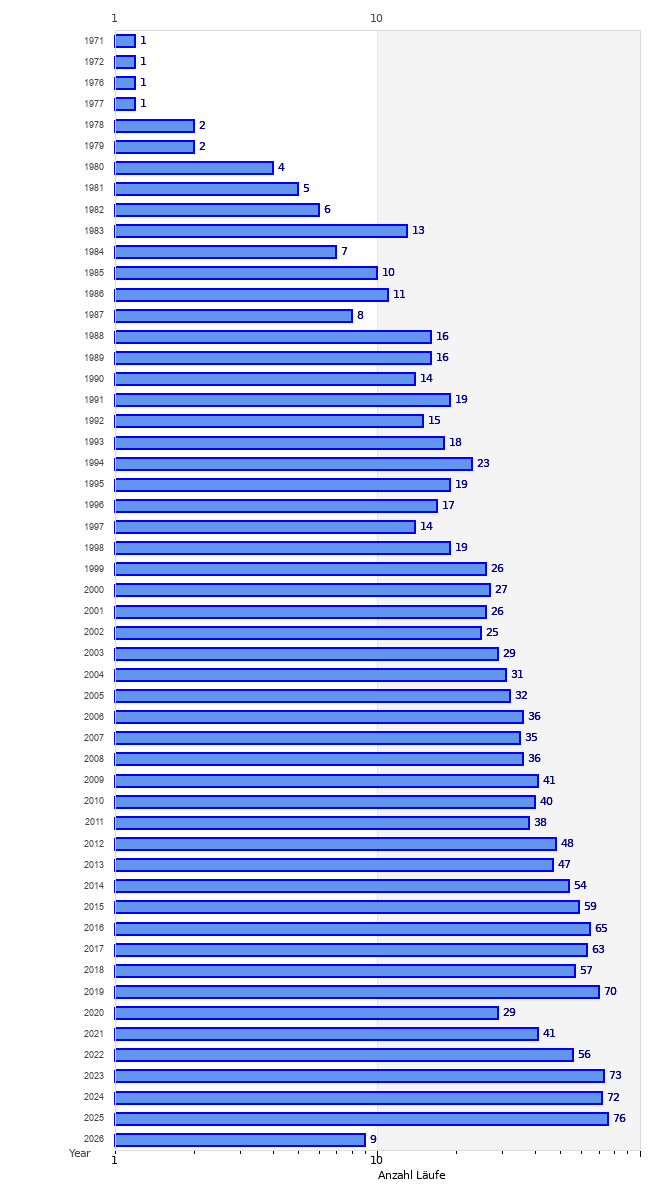 Events per year